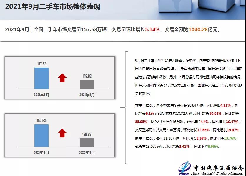  2021年9月全国二手车市场简析(图2)