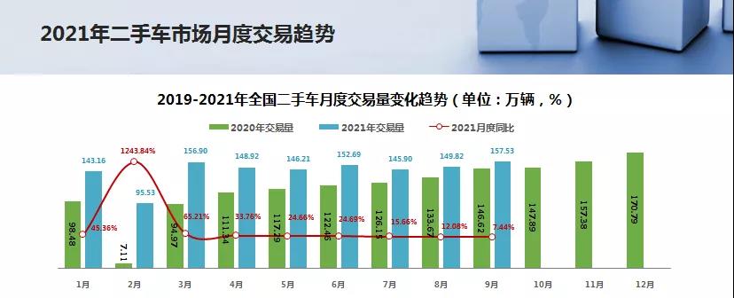  2021年9月全国二手车市场简析(图3)