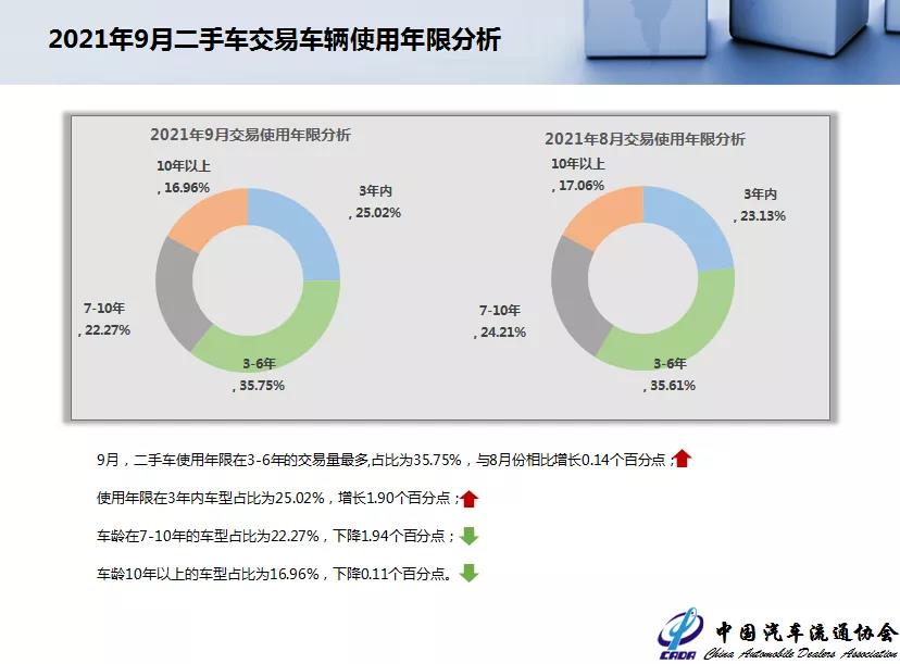  2021年9月全国二手车市场简析(图4)