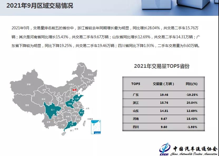  2021年9月全国二手车市场简析(图6)