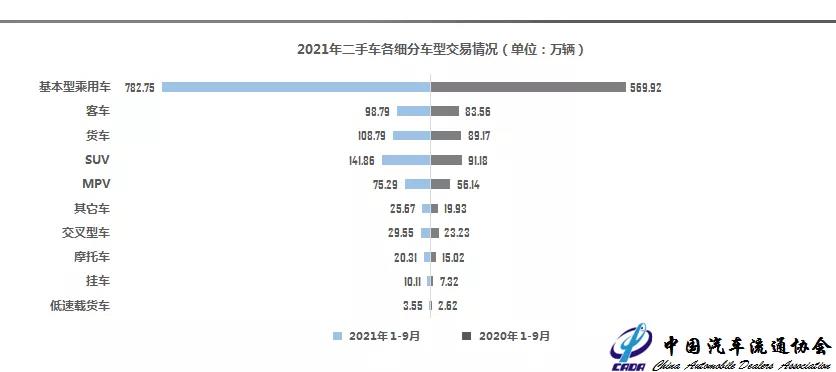  2021年9月全国二手车市场简析(图7)