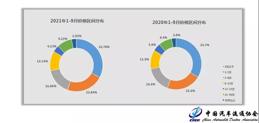  2021年9月全国二手车市场简析(图8)