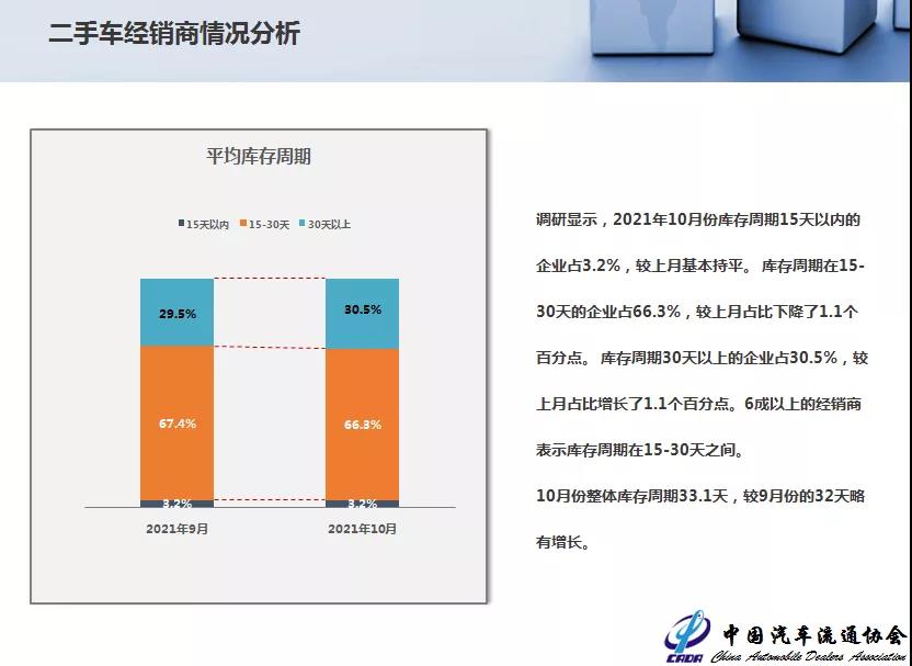  2021年9月全国二手车市场简析(图11)