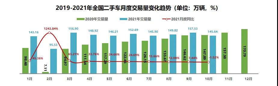 2021年10月二手车市场简析(图1)