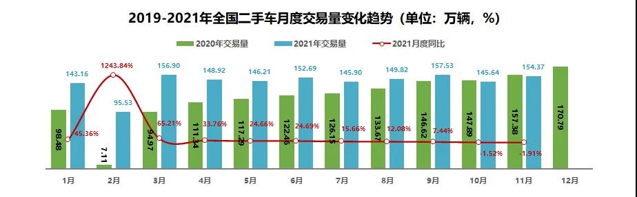  2021年11月全国二手车市场简析(图1)