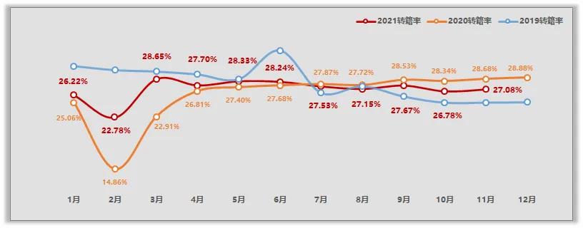  2021年11月全国二手车市场简析(图4)