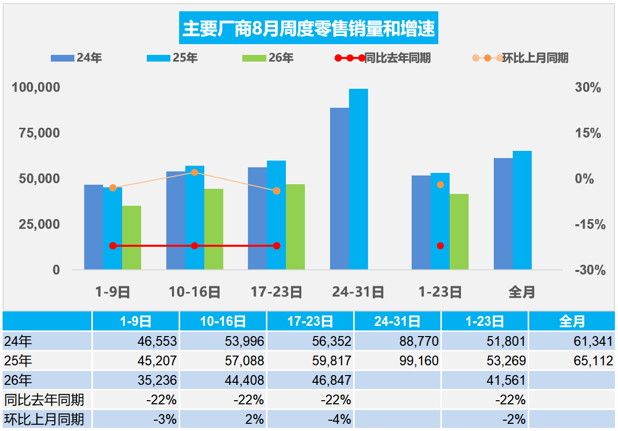 协会发布 | 车市扫描(2026年8月17日-8月23日)
