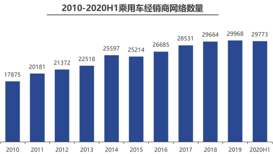 2020年上半年八成汽车经销商经营困难 销量负增长(图3) 2020年上半年八成汽车经销商经营困难 销量负增长(图3)