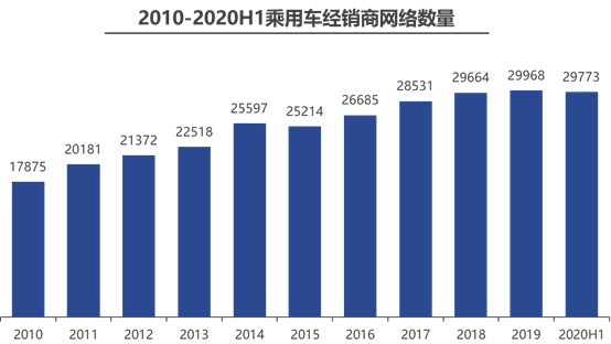 2020年上半年八成汽车经销商经营困难 销量负增长(图3)