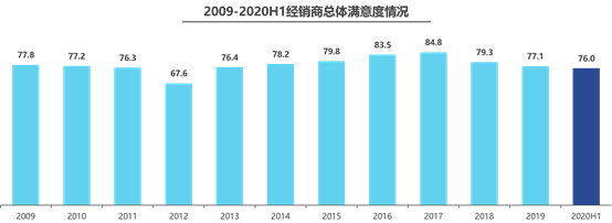 2020年上半年八成汽车经销商经营困难 销量负增长(图1)