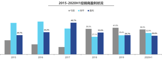 2020年上半年八成汽车经销商经营困难 销量负增长(图2) 2020年上半年八成汽车经销商经营困难 销量负增长(图2)