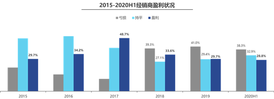 2020年上半年八成汽车经销商经营困难 销量负增长(图2)