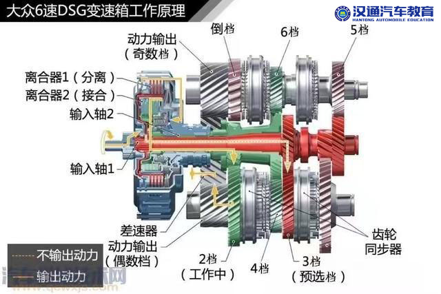 干式双离合与湿式双离合的区别(图1)