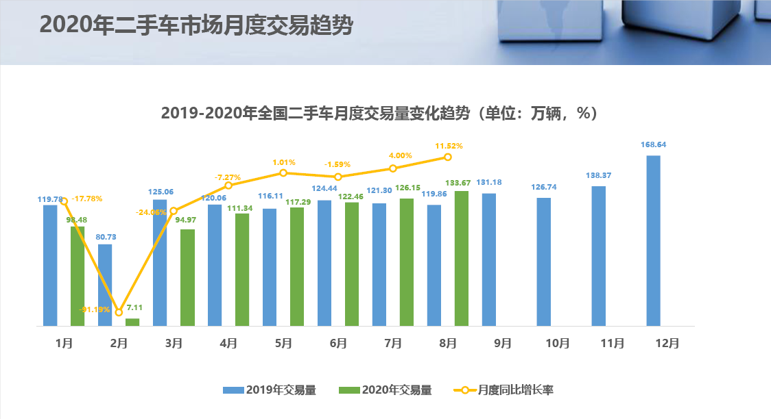 2020年8月二手车市场简析(图3)