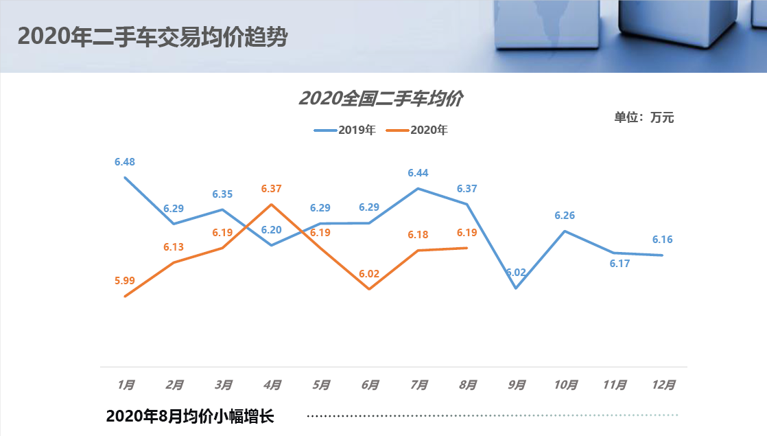 2020年8月二手车市场简析(图5)