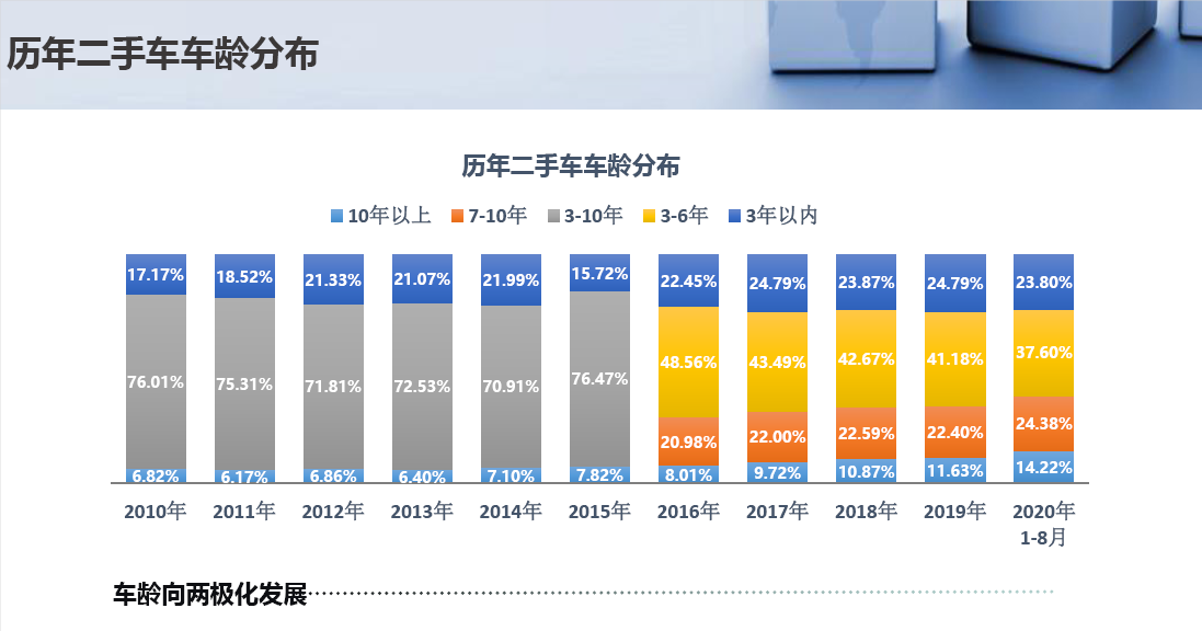 2020年8月二手车市场简析(图10)