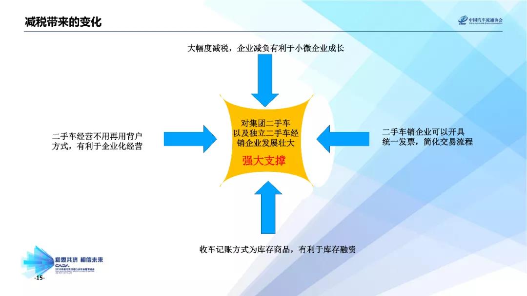 二手车经销商增值税减按0.5%会带来什么变化？(图1)