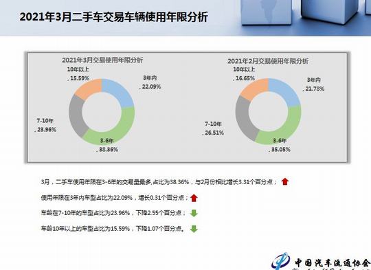 2021年3月全国二手车市场深度分析(图4)