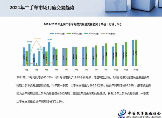 2021年3月全国二手车市场深度分析(图3)