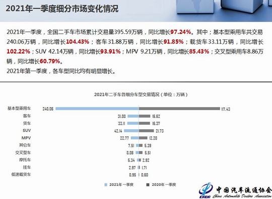 2021年3月全国二手车市场深度分析(图5)