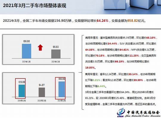 2021年3月全国二手车市场深度分析(图2)