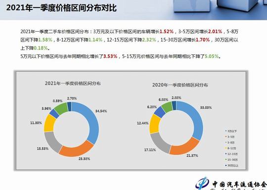 2021年3月全国二手车市场深度分析(图7)