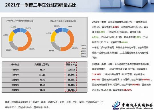 2021年3月全国二手车市场深度分析(图8)