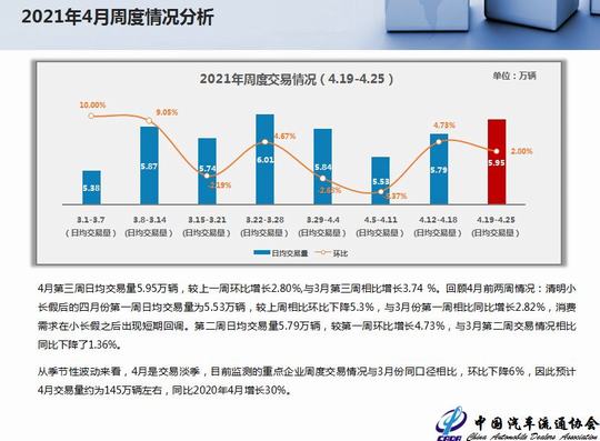 2021年3月全国二手车市场深度分析(图10)