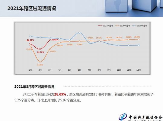 2021年3月全国二手车市场深度分析(图11)