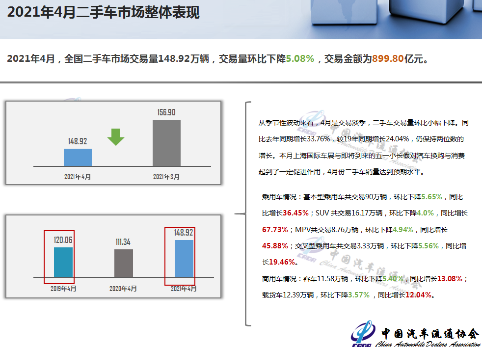 协会发布 | 2021年4月二手车市场简析(图2)