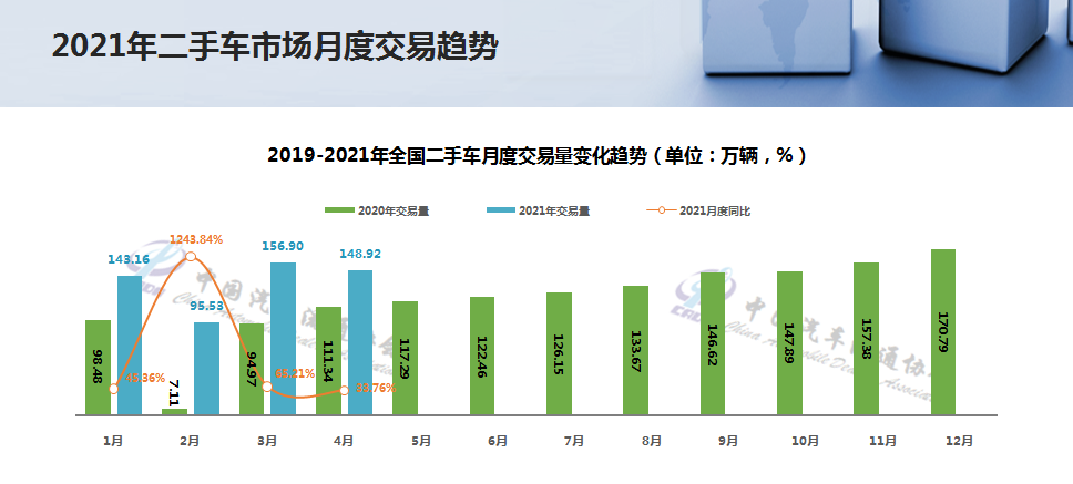 协会发布 | 2021年4月二手车市场简析(图3)