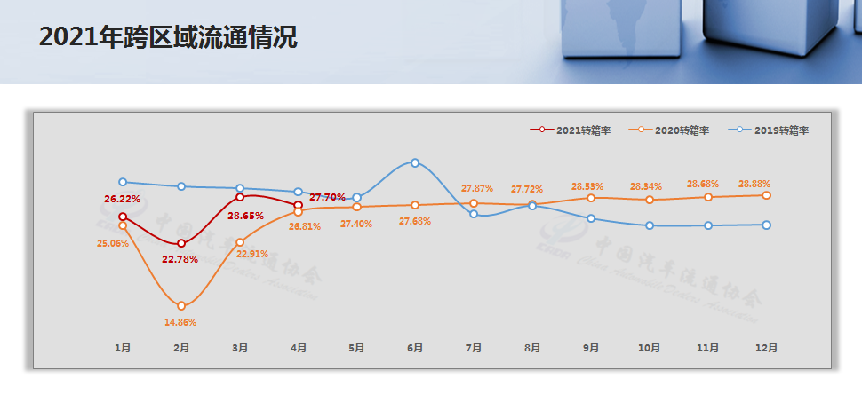 协会发布 | 2021年4月二手车市场简析(图5)