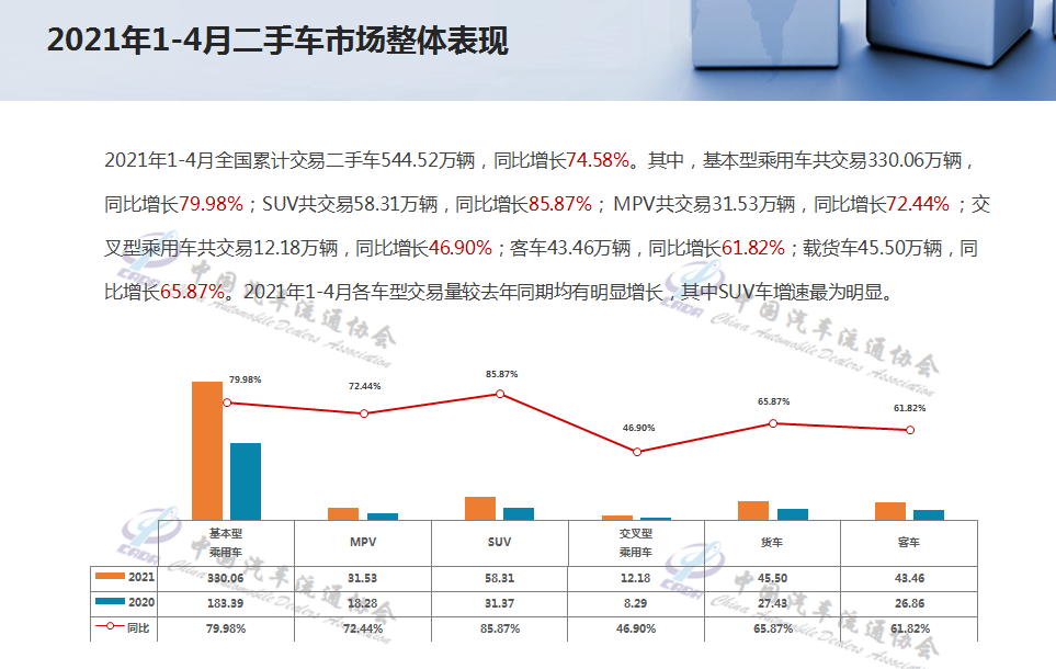 协会发布 | 2021年4月二手车市场简析(图6)