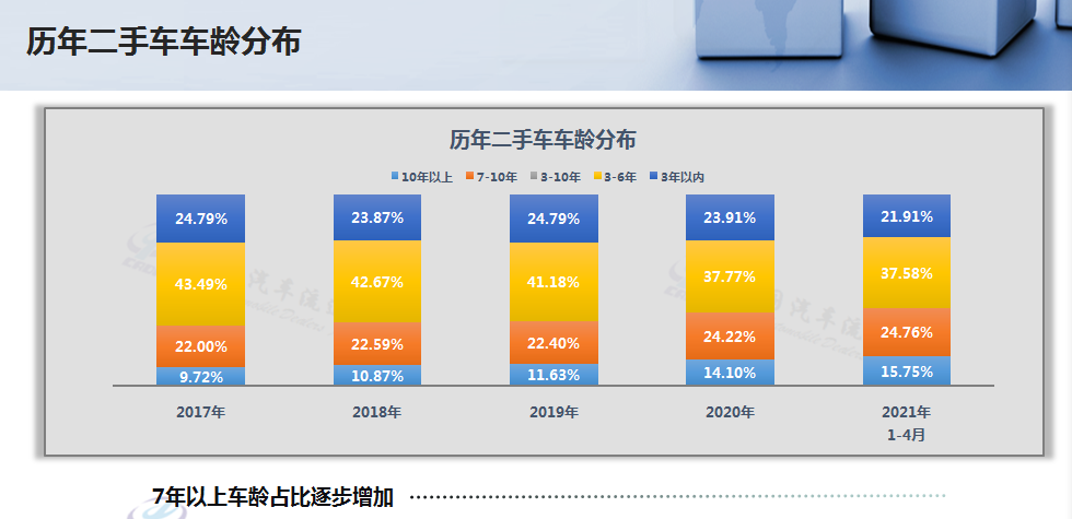 协会发布 | 2021年4月二手车市场简析(图8)