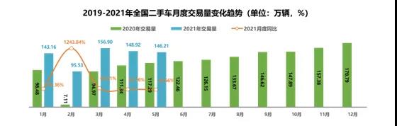 2021年5月全国二手车市场简析(图1)
