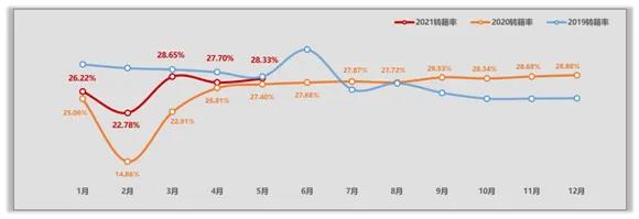 2021年5月全国二手车市场简析(图4)