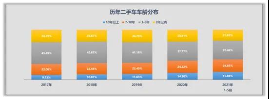 2021年5月全国二手车市场简析(图6)