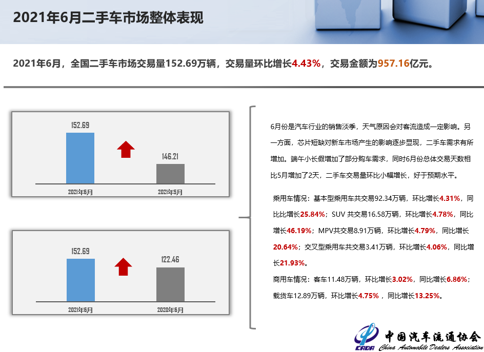 2021年6月二手车市场简析(图2)