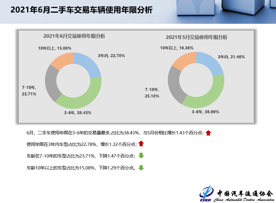 2021年6月二手车市场简析(图4)