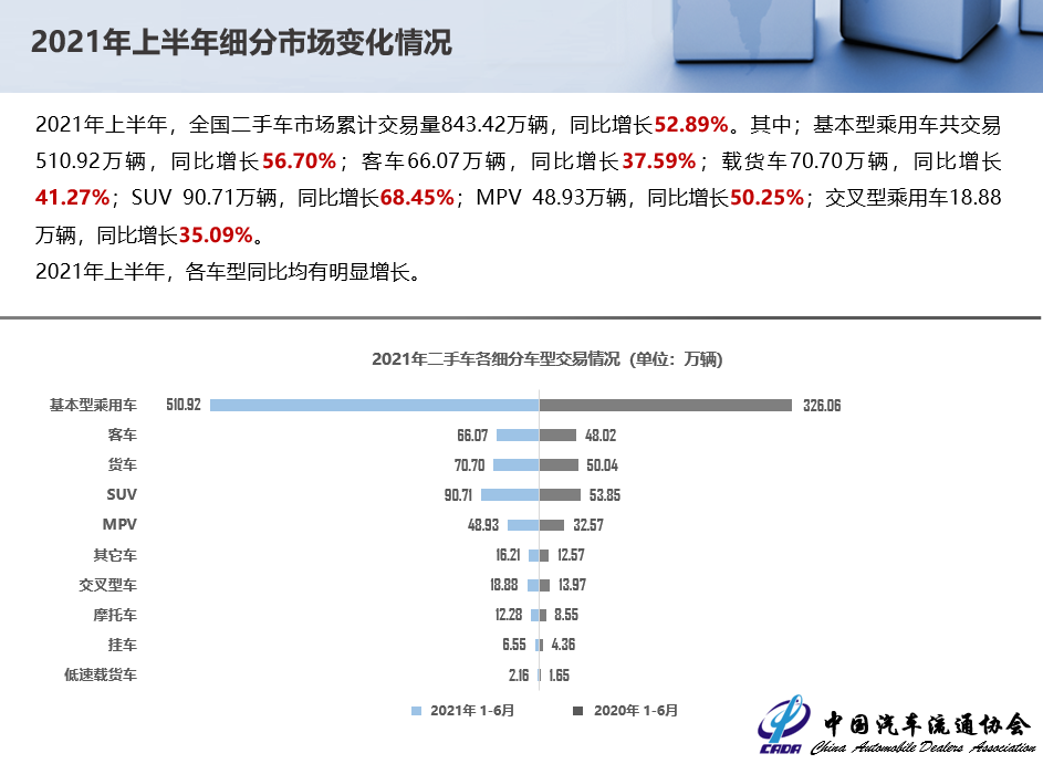 2021年6月二手车市场简析(图8)