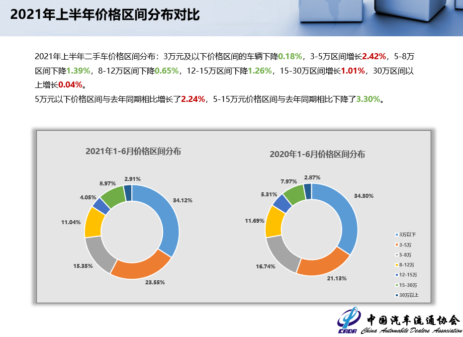 2021年6月二手车市场简析(图9)