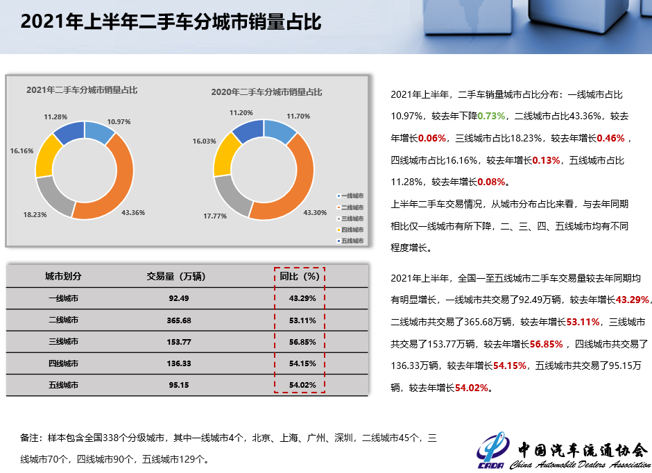 2021年6月二手车市场简析(图10)