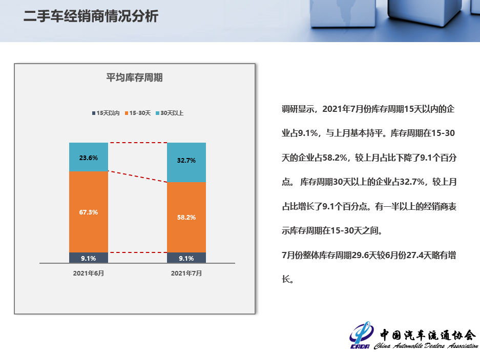 2021年6月二手车市场简析(图16)