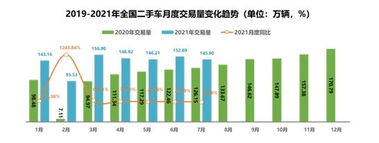 2021年7月全国二手车市场简析(图1)