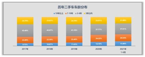 2021年7月全国二手车市场简析(图6)