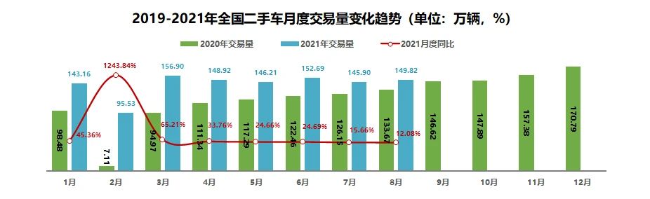  2021年8月全国二手车市场简析(图1)