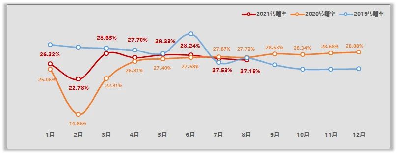  2021年8月全国二手车市场简析(图4)